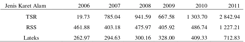Tabel 10   Volume Ekspor Karet Alam Thailand ke China Tahun 2006-2011 