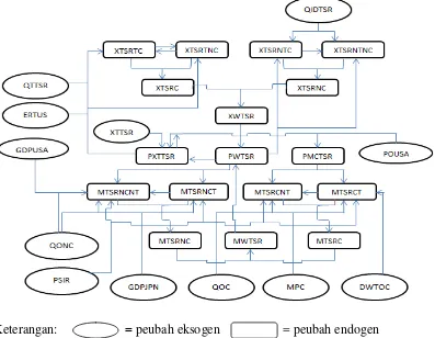 Gambar 5   Diagram Model Perdagangan Karet Spesifikasi Teknis antara  Thailand dan China 