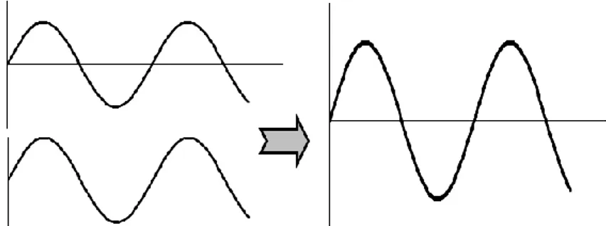 Gambar 1. Interferensi konstruktif dua gelombang harmonik 