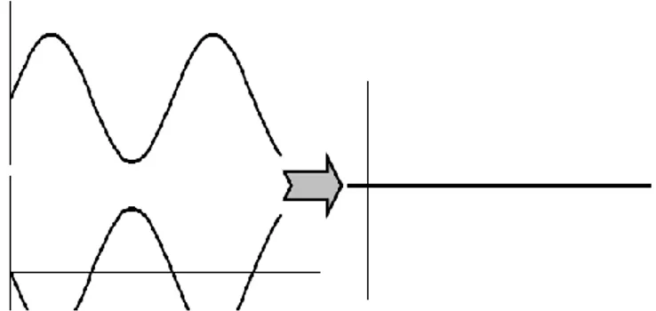 Gambar 2. Interferensi destruktif dua gelombang harmonik 