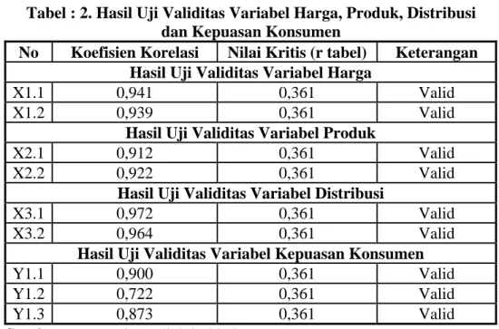 Tabel : 2. Hasil Uji Validitas Variabel Harga, Produk, Distribusi   dan Kepuasan Konsumen  