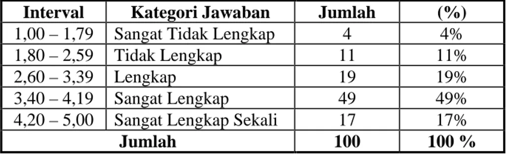 Tabel :  8. Data Jawaban Responden Tentang Distribusi 