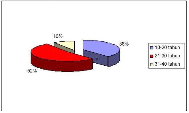 Grafik 3 . Persentase umur pasien dengan Amenorrhea Primer 