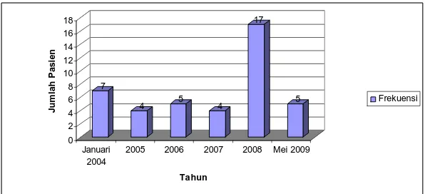 Grafik 4 . Distribusi pasien Amenorrhea Primer pertahun di Semarang (Januari 