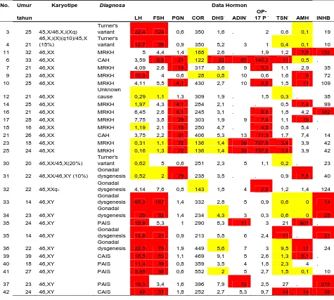 Tabel  3 . Profil hormon 28 kasus DSD dengan Amenorrhea Primer 