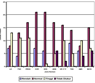 Grafik 5  . Distribusi hormon pasien dengan amenorrhea primer 