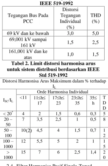 Tabel 1. Limit distorsi tegangan berdasarkan  IEEE 519-1992 