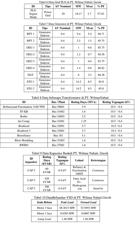 Tabel 8 Data beberapa Transformator di PT. WilmarNabati 