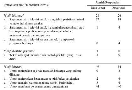 Tabel 5.  Distribusi responden berdasarkan motif  utama menonton televisi