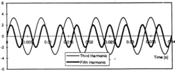 Gambar 1. Bentuk gelombang harmonisa  2.2.  Sumber – Sumber Harmonisa 