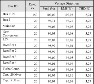 Tabel 7. Tingkat distorsi harmonisa pada bus-bus  utama setelah penyempurnaan filter  harmonisa  Bus ID  Rated  kV  Voltage Distortion  Fund (%)  RMS(%)  THD(%)  Bus PLN  150 100,00 100,03  2,24  Bus 2  20 96,14 96,20  3,26  Main Sub  20 96,03 96,08  3,27 