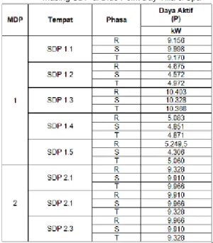 Tabel 3. Data karakteristik transformator distribusi  Blue Point Bay Villa &amp; Spa 