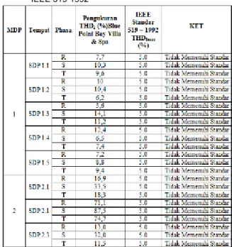 Tabel 5. Hasil I SC , I L  dan SC ratio  pada setiap SDP  di Blue Point Bay Villa &amp; Spa 