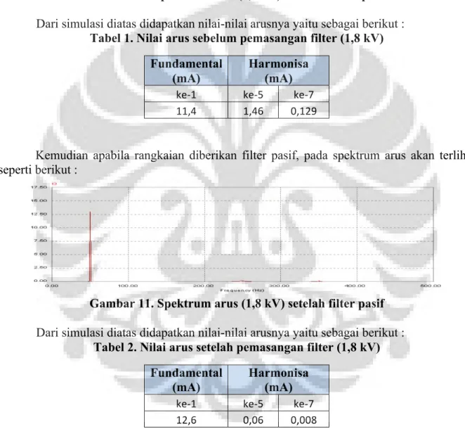 Tabel 1. Nilai arus sebelum pemasangan filter (1,8 kV)  Fundamental 