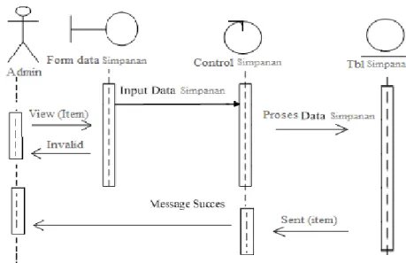 Gambar III.14. Sequence Diagram Data Simpanan 