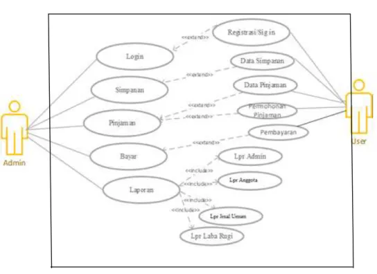 Gambar III.3.  Use Case Diagram Sistem Informasi Koperasi Simpan Pinjam 
