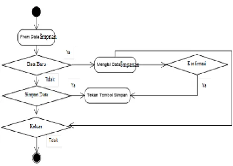 Gambar III.7. Activity Diagram Data Simpanan  4.  Activity Diagram Form Data Pinjaman 