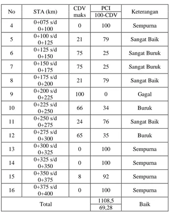 Tabel 4 Kualitas Struktur Perkerasan Tiap Unit  Segmen  No  STA (km)  CDV  maks  PCI  Keterangan 100-CDV  1  0+000 s/d  0+025  0  100  Sempurna  2  0+025 s/d  0+050  13,5  86,5  Sempurna  3  0+050 s/d  0+075  23  77  Sempurna 