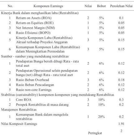 Tabel 5.6 dapat dilihat bahwa ada 4 (empat) komponen yang dilakukan perubahan 
