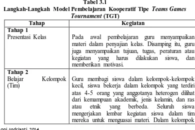 Tabel 3.1 Langkah-Langkah Model Pembelajaran Kooperatif Tipe 