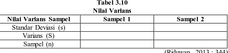 Tabel 3.10 Nilai Varians 