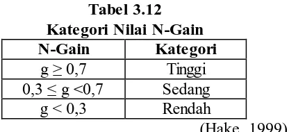 Tabel 3.12 Kategori Nilai N-Gain 