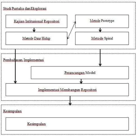 Gambar 2.1 Tahapan Pembangunan IR di LAPAN. 