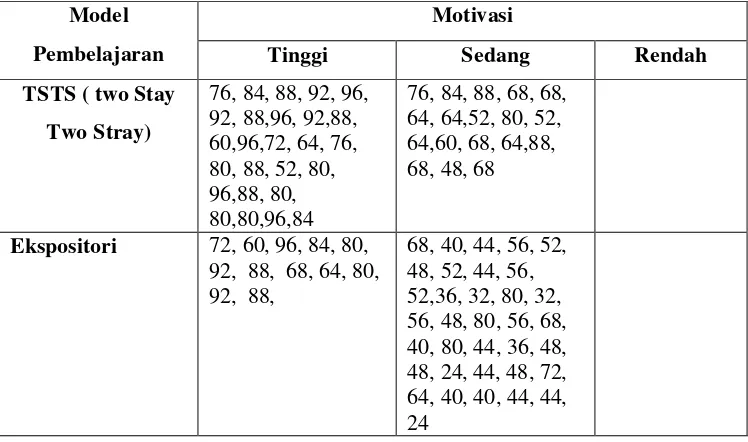 Tabel 4.13 Penyajian Perhitungan Anava Dua jalur 
