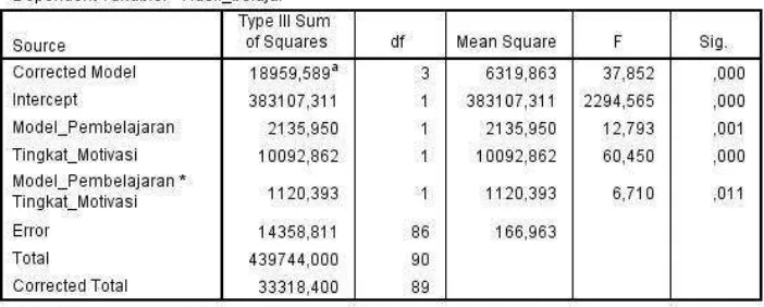 Tabel 4.14 Output uji anava dua jalur