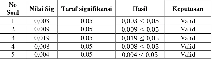 Tabel 4.6 Keputusan Uji Validitas soal post test 