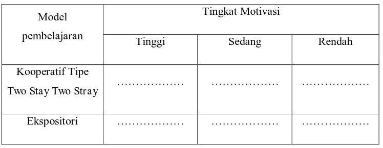 Tabel 3.4 Rancangan Anava Dua Jalur 