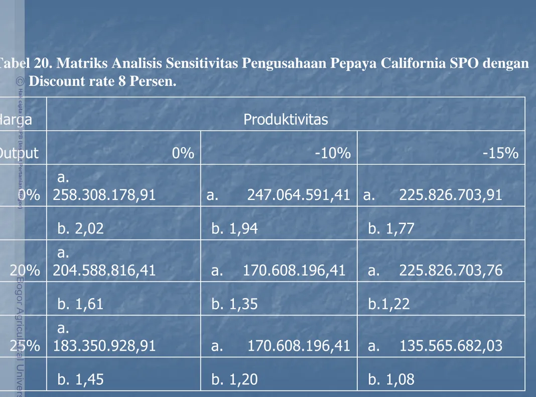 Tabel 20. Matriks Analisis Sensitivitas Pengusahaan Pepaya California SPO dengan Discount rate 8 Persen.