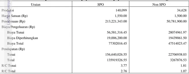 Tabel 19. Analisis Pendapatan Usahatani Pepaya SPO dan Pepaya Non SPO di Desa Pasirgaok   