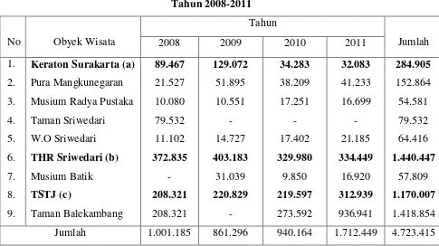 Tabel 1.1. Jumlah Pengunjung Obyek Wisata di Kota Surakarta 
