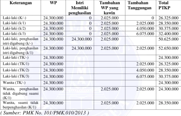 Tabel II. 1 