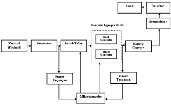 Gambar 2.1 Blok Diagram sistem  pembangki listrik tenaga Angin  2.2  VERTICAL WINDMILL 