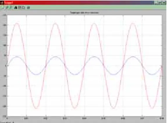 Gambar 14 memperlihatkan Spektrum Harmonisa dari tegangan masukan, terlihat  bahwa tegangan masukan adalah sebuah tegangan sinusoidal dengan frekwensi 50 Hz
