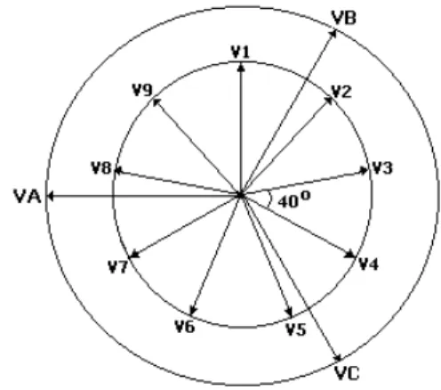 Gambar 6. Vektor Diagram tegangan  masukan dan keluaran transformator  3 