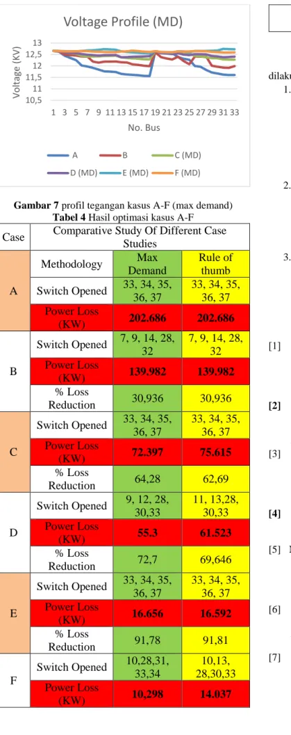 Tabel 4 Hasil optimasi kasus A-F  Case  Comparative Study Of Different Case 