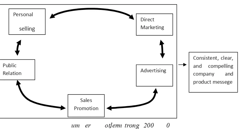 Gambar 2.2. Integrated marketing communications