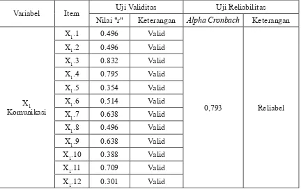 Tabel berikut ini menyajikan hasil pengolahan data dalam rangka pengujian Validitas dan Reliabilitas instrument penelitian.