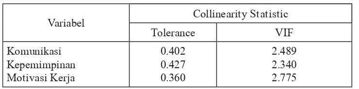 Tabel di atas menjelaskan bahwa dari hasil analisis CollinearityStatistictolerancenilai varians in menunjukkan ﬂ ation factor (VIF) semua variabel adalah tidak lebih dari 10 dan angka  adalah diatas 0,1 atau mendekati angka 1
