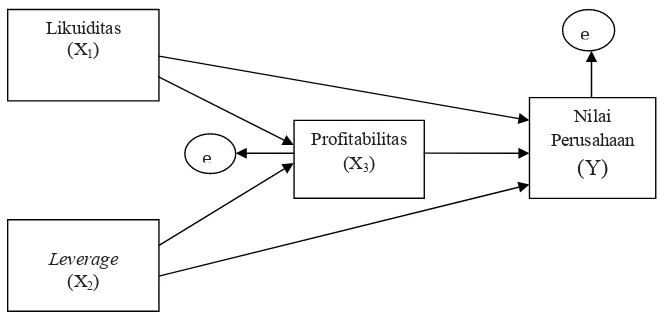 Gambar 1. Diagram Jalur Pengaruh Likuiditas dan ����r��� terhadap Profitabilitas dan Nilai Perusahaan