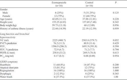 Table 1. Several characteristics of patients