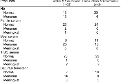 Tabel 3 menunjukkan profil besi anak dengan infeksi dan tanpa infeksi 