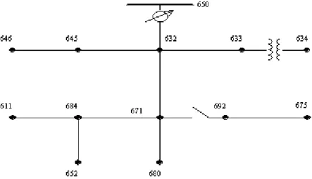 Gambar 1 Diagram garis tunggal sistem distribusi standar IEEE 13 bus  Jalannya penelitian adalah sebagai berikut: 