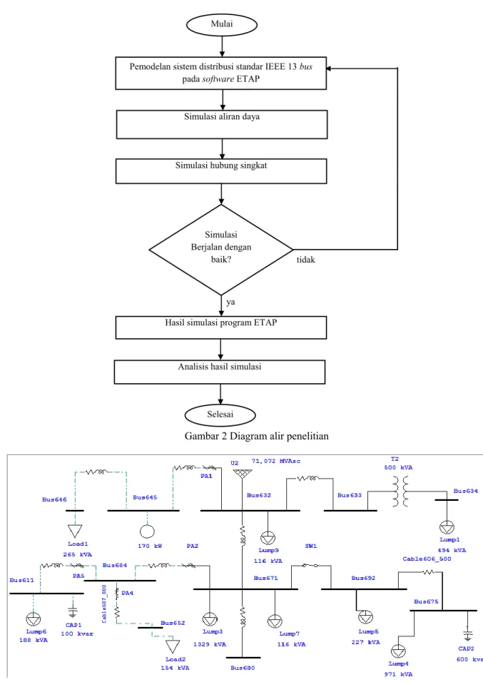 Gambar 3 Model sistem distribusi IEEE 13 dalam ETAP 