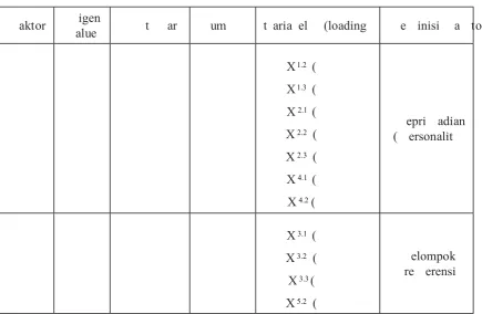 Tabel 1. Hasil analisa faktor