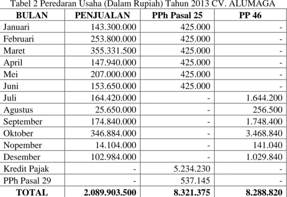 Tabel 2 Peredaran Usaha (Dalam Rupiah) Tahun 2013 CV. ALUMAGA 