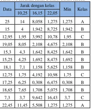 Tabel 5. Pencarian Kelas Diskret  Data 